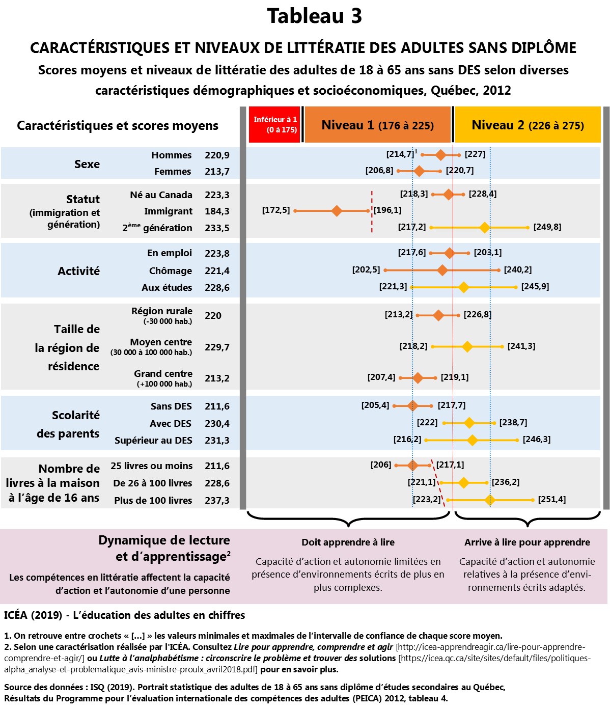 Scores moyens et niveaux de littératie des adultes sans diplôme selon certaines caractéristiques