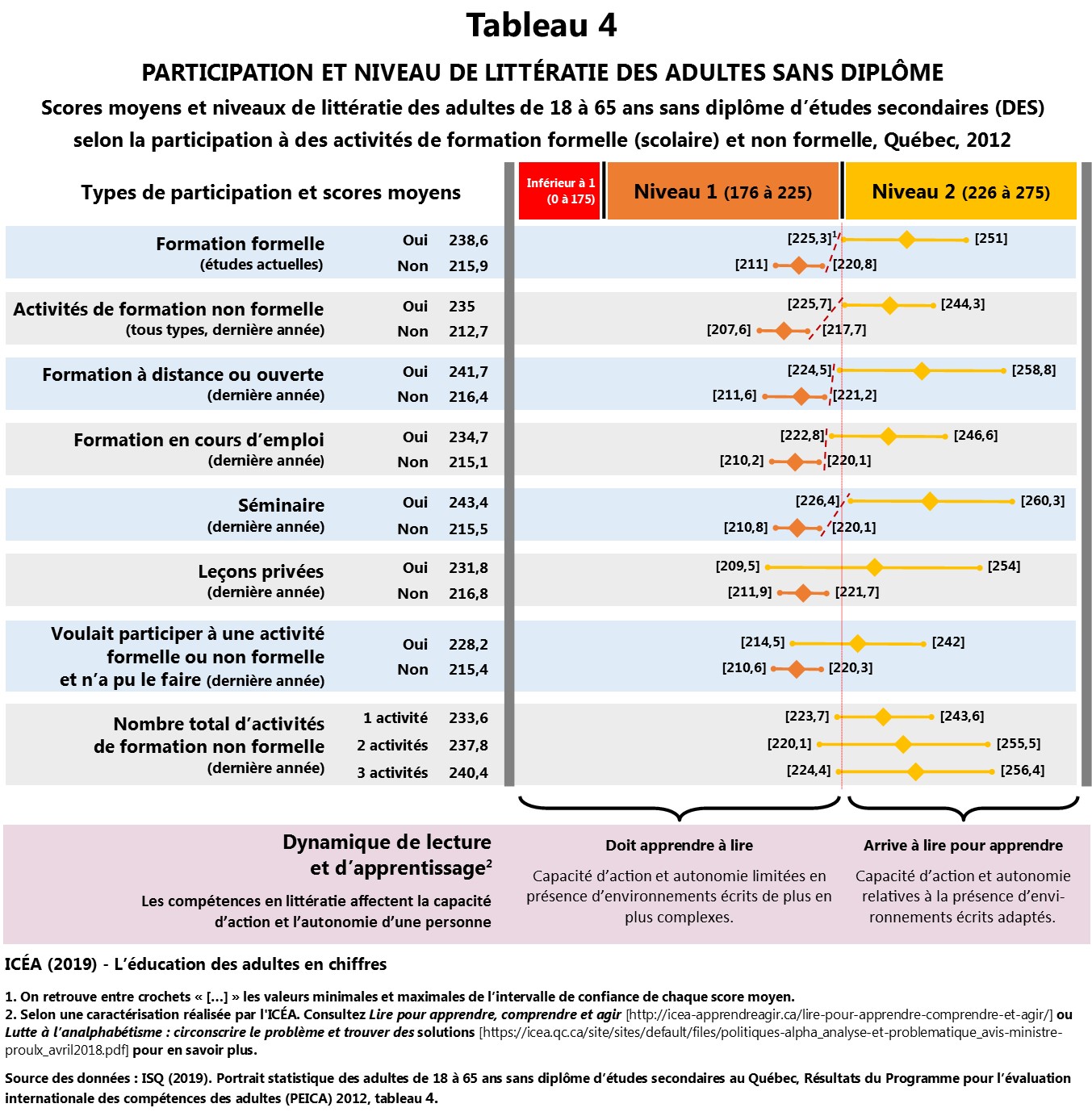 Scores moyens et niveaux de littératie des adultes sans diplôme selon la participation formelle et non formelle