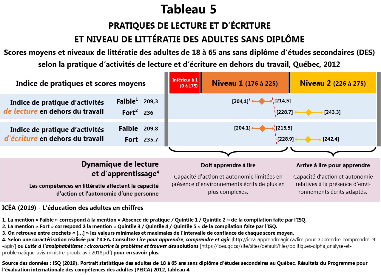 Scores moyens et niveaux de littératie des adultes sans diplôme selon les pratiques de lecture et d'écriture