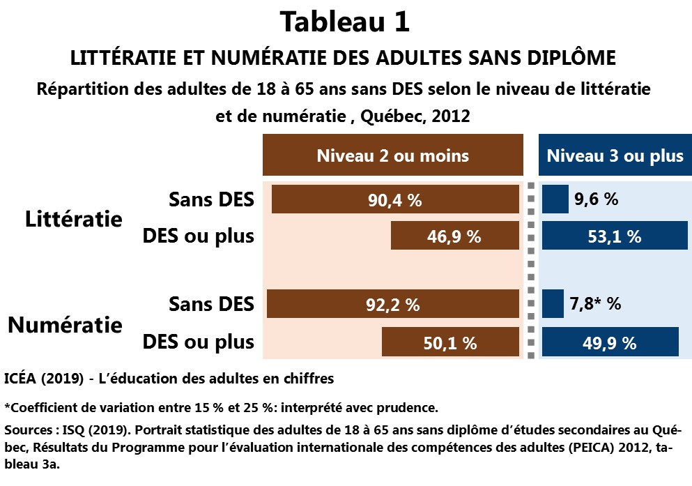 Répartition des adultes de 16 à 65 ans sans DES selon le niveau de littératie et de numératie