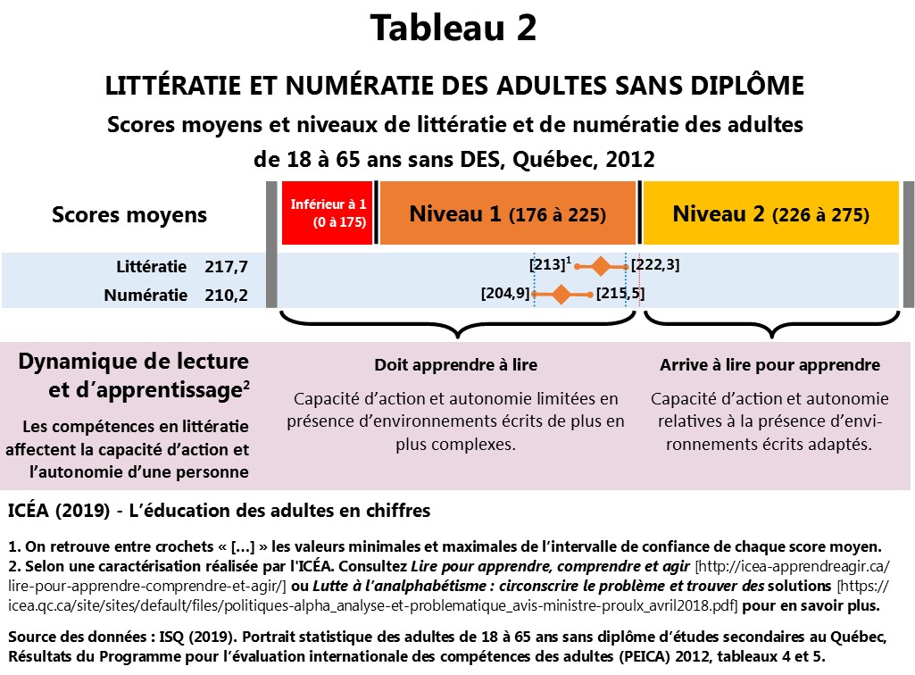 Scores moyens et niveaux de littératie et de numératie des adultes sans diplôme