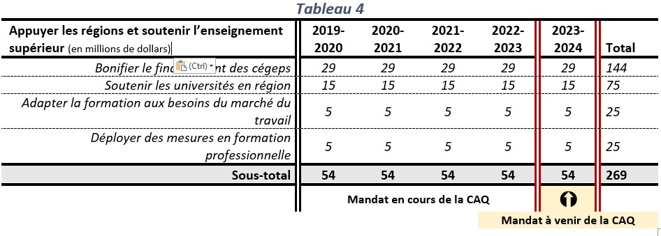 Budget du Québec 19-20, tableau 4