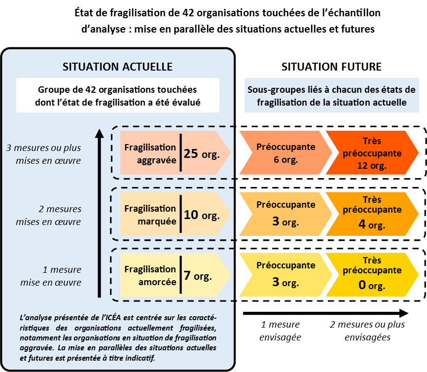 État de fragilisation de 42 organisations touchées par des réductions de financement