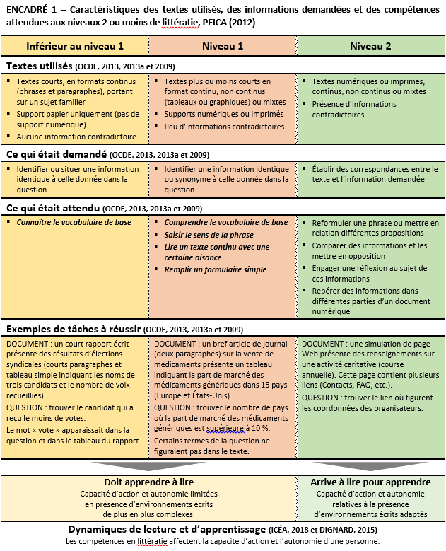 Caractéristiques textes utilisés, informations demandées et compétences attendues niveaux 2 ou moins de littératie PEICA 2012