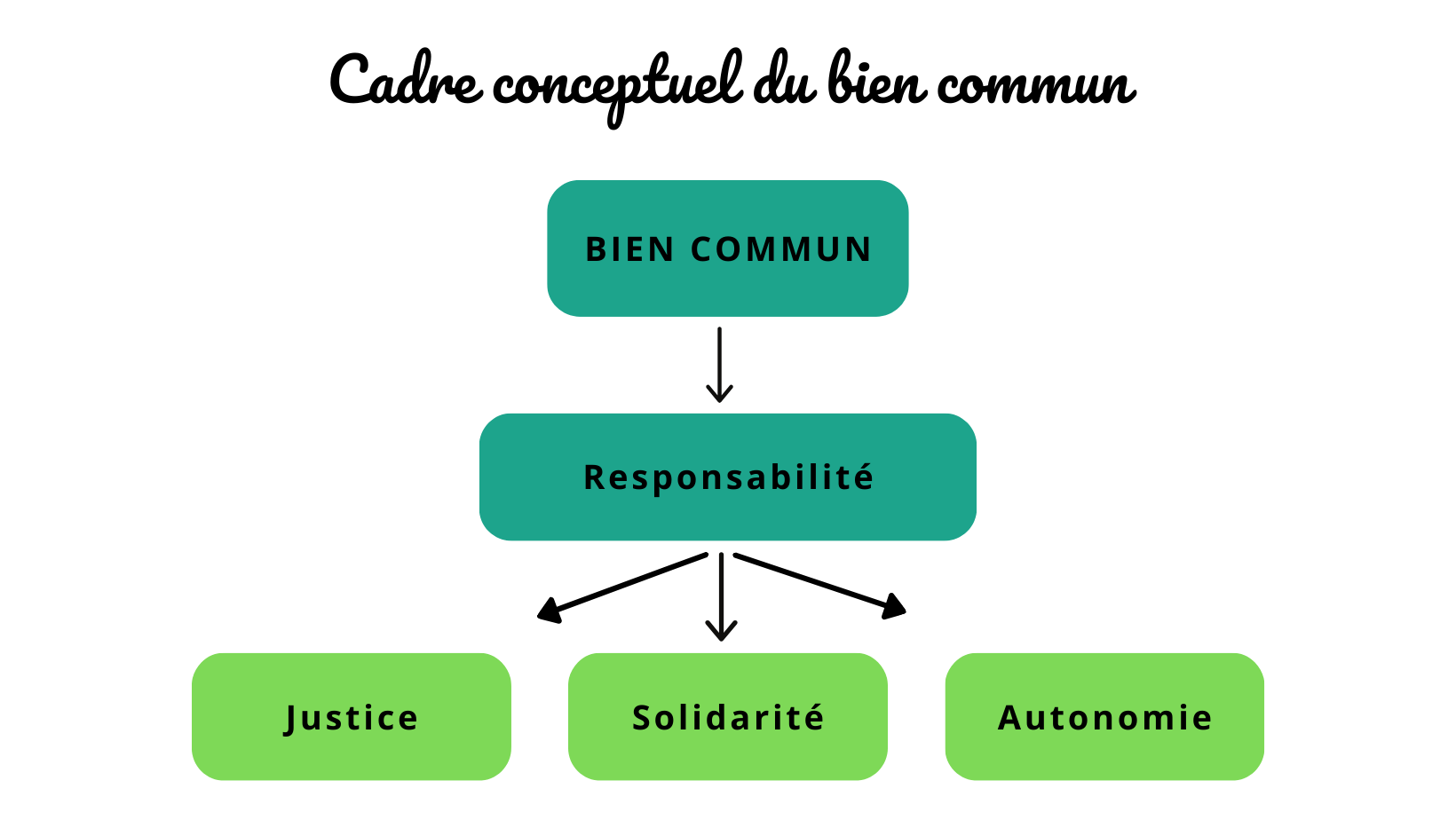 Cadre conceptuel du bien commun