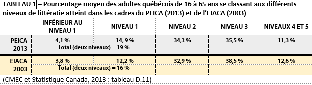 PEICA 2013, résultats selon les niveaux de littératie