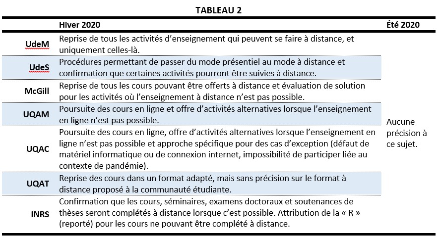 Tableau 2 : les universités qui offrent une partie de leurs cours à distance